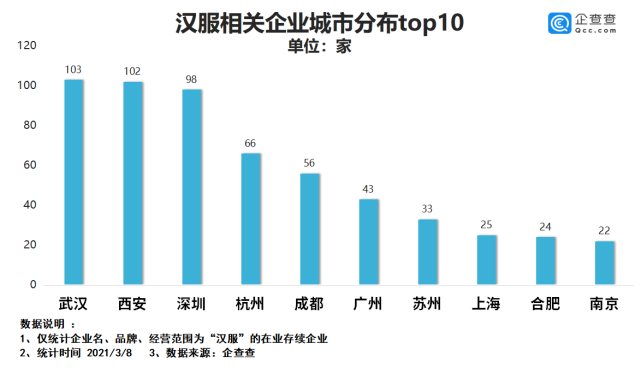 建议设立“中国汉服日”的背后：我国共2100余家汉服相关企业！