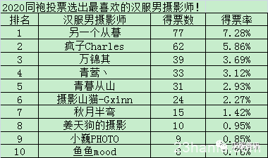 从疯子Charles到另一个从暮，这些大咖，谁给予了汉服更多美的体现？