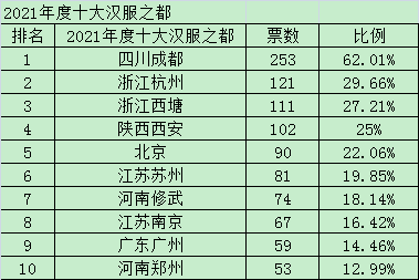 2021中国十大汉服之都排名，看看今年有哪些新变化？