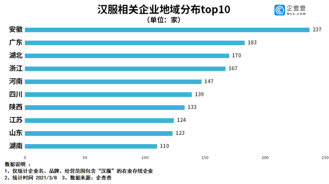 建议设立“中国汉服日”的背后：我国共2100余家汉服相关企业！