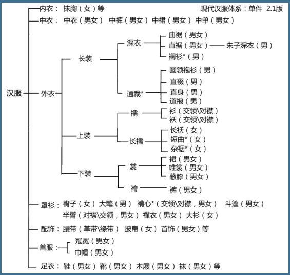 【求帮助】正经知识帖，寻找汉服形制最完美的版本