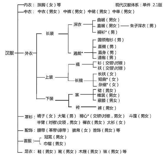 【汉服小知识】衣物的组成