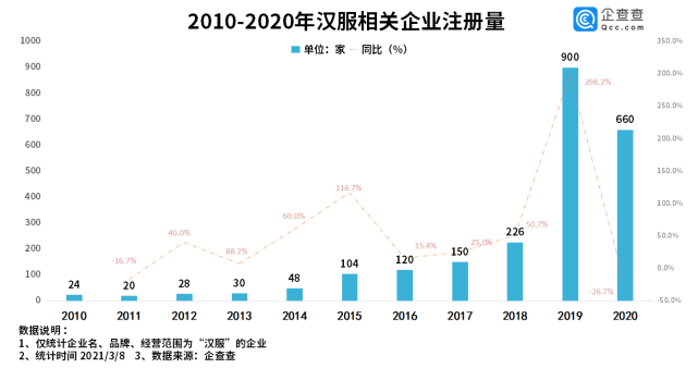 建议设立“中国汉服日”的背后：我国共2100余家汉服相关企业！