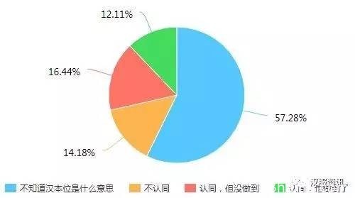 2017汉服同袍问卷调查报告之民族篇