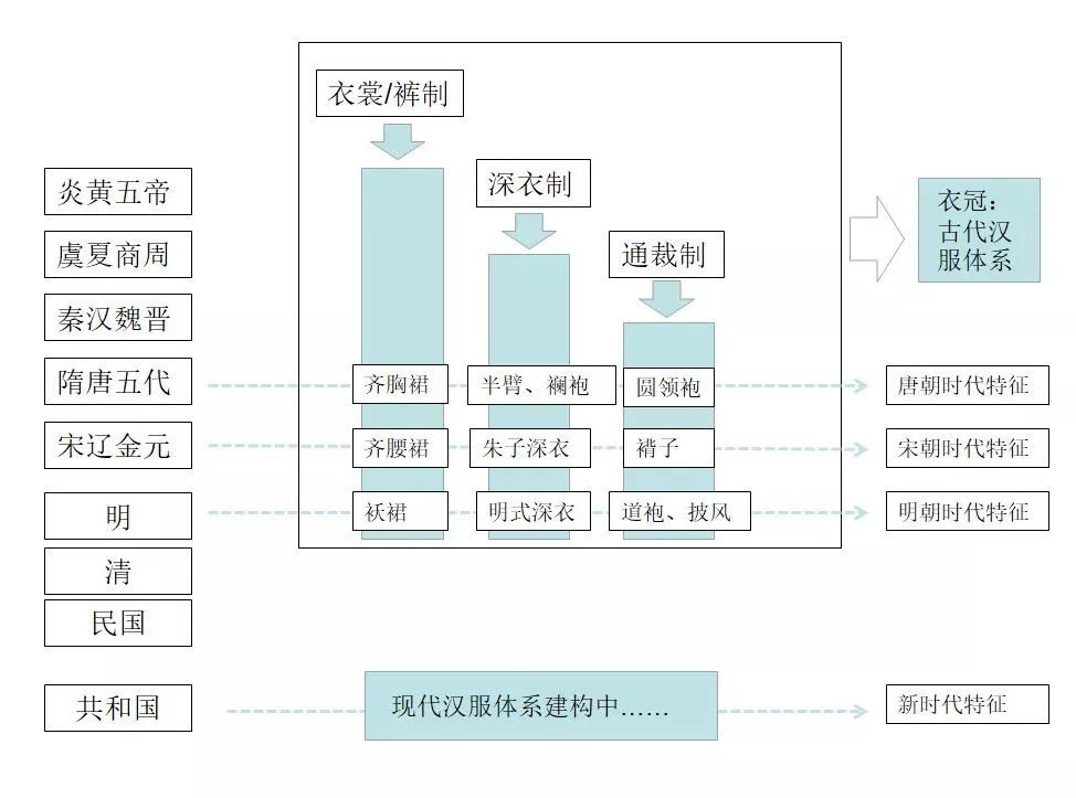 【汉服杂谈】来自《新周刊》的疑问：何谓汉服？标准是什么？