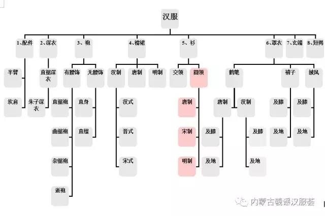 汉服形制式样一览表