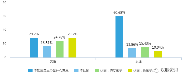 2017汉服同袍问卷调查报告之民族篇