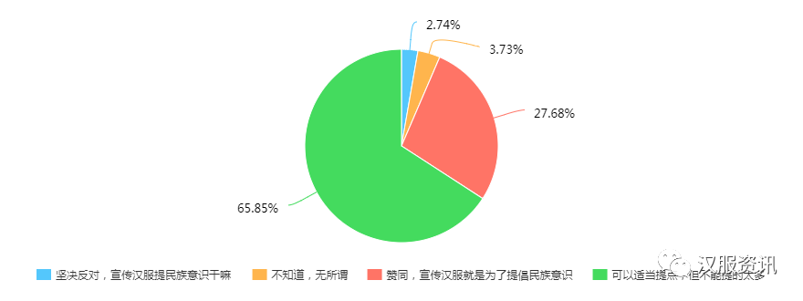 2017汉服同袍问卷调查报告之民族篇