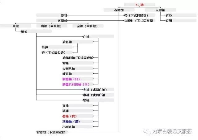 汉服形制式样一览表