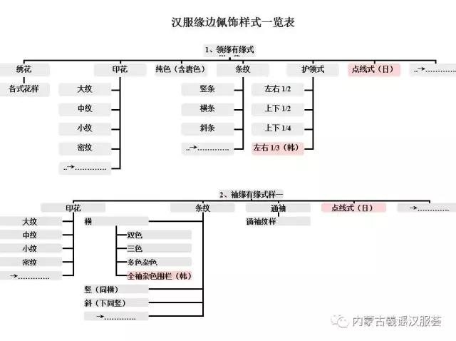 汉服形制式样一览表