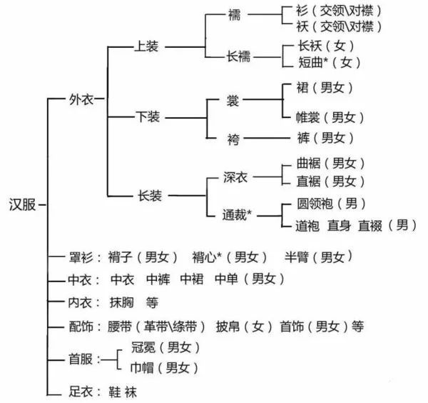 2017年汉服文化知识水平考试——女子面首篇