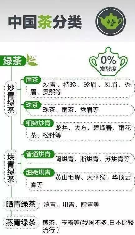 【茶道】一张图看懂中国所有茶叶，再跟别人喝茶有的聊了！