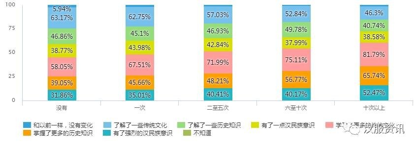 2017汉服同袍问卷调查报告之民族篇