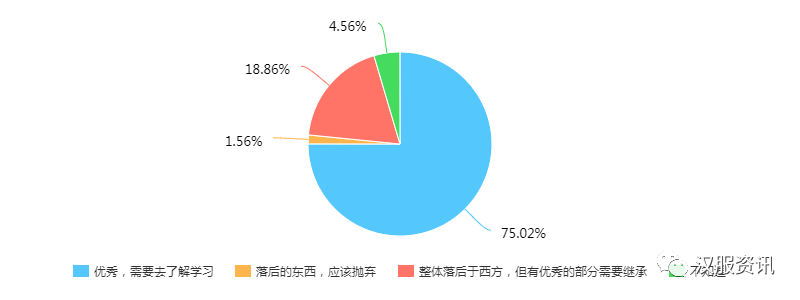 2017汉服同袍问卷调查报告之民族篇