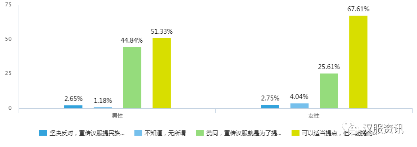 2017汉服同袍问卷调查报告之民族篇