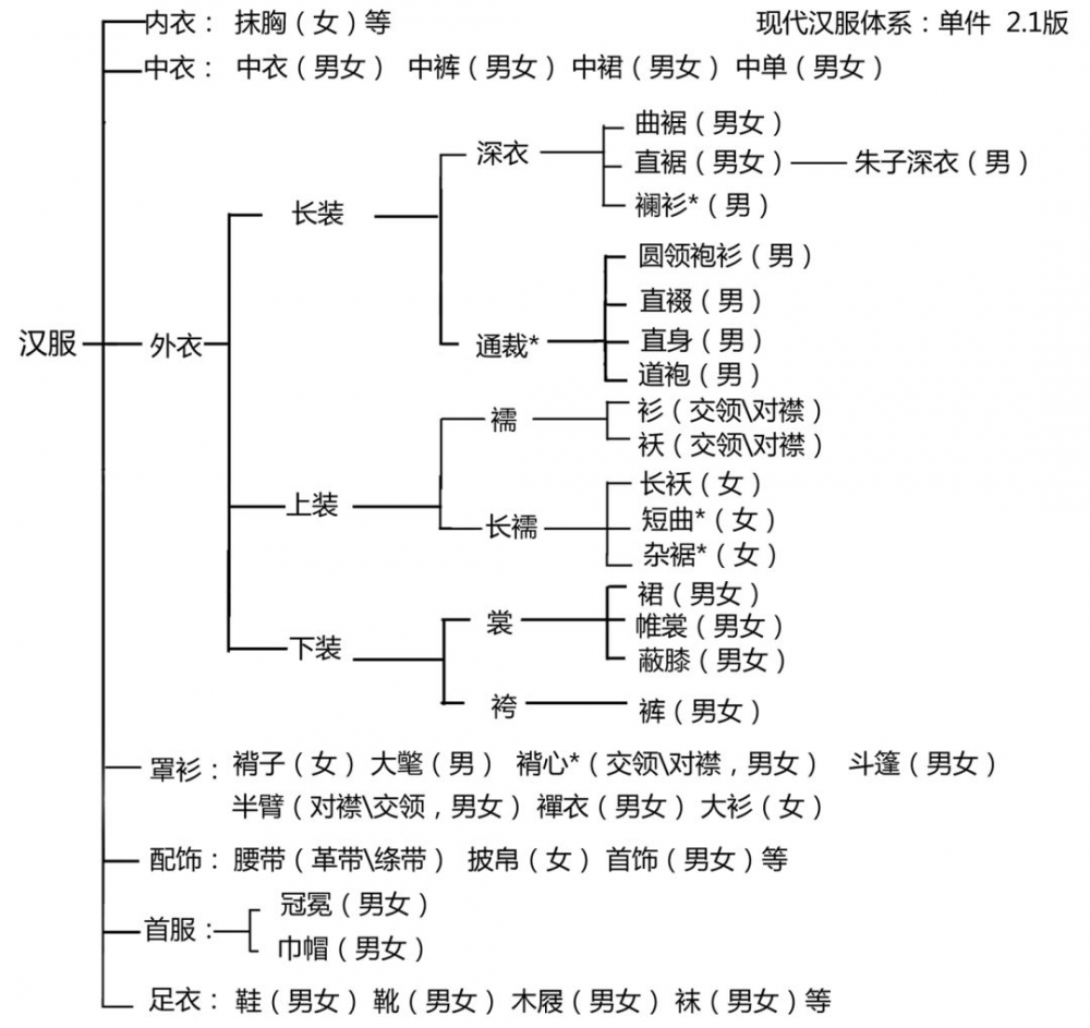 汉服知识科普（二）