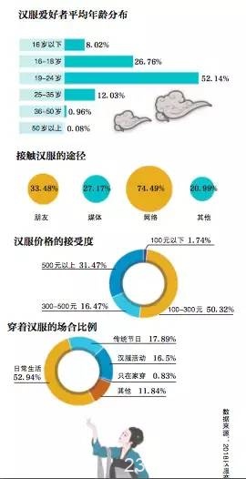 急速膨胀的汉服产业：规模超10亿，有店铺订单排到后年