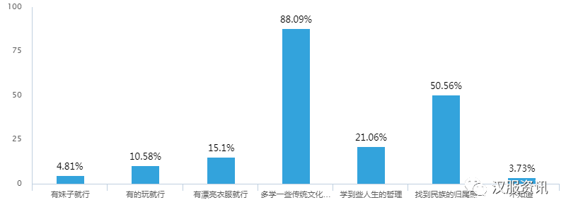 2017汉服同袍问卷调查报告之民族篇