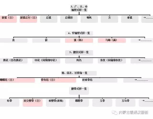 汉服形制式样一览表