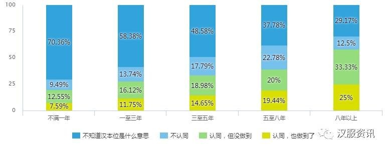 2017汉服同袍问卷调查报告之民族篇