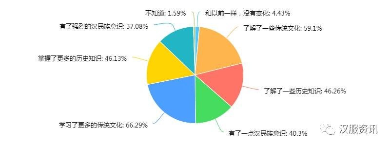 2017汉服同袍问卷调查报告之民族篇